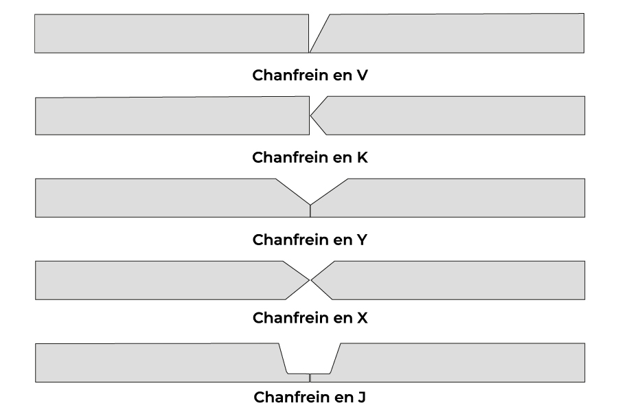 Schéma des différents types de chanfreins de soudure : V, X, U et J
